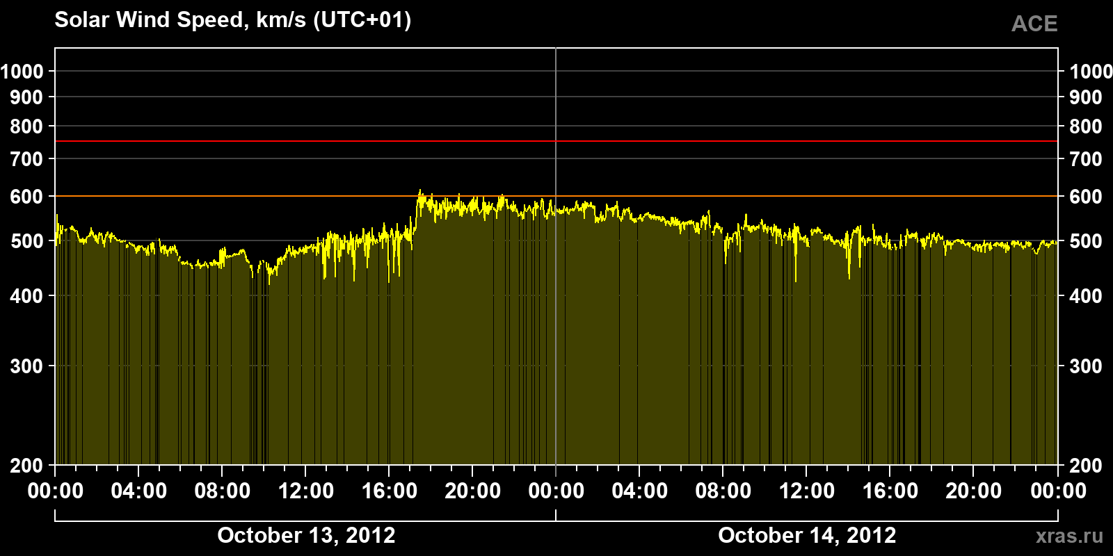 Solar wind speed