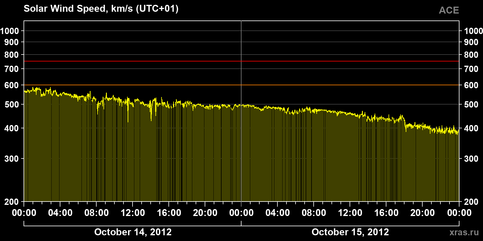 Solar wind speed