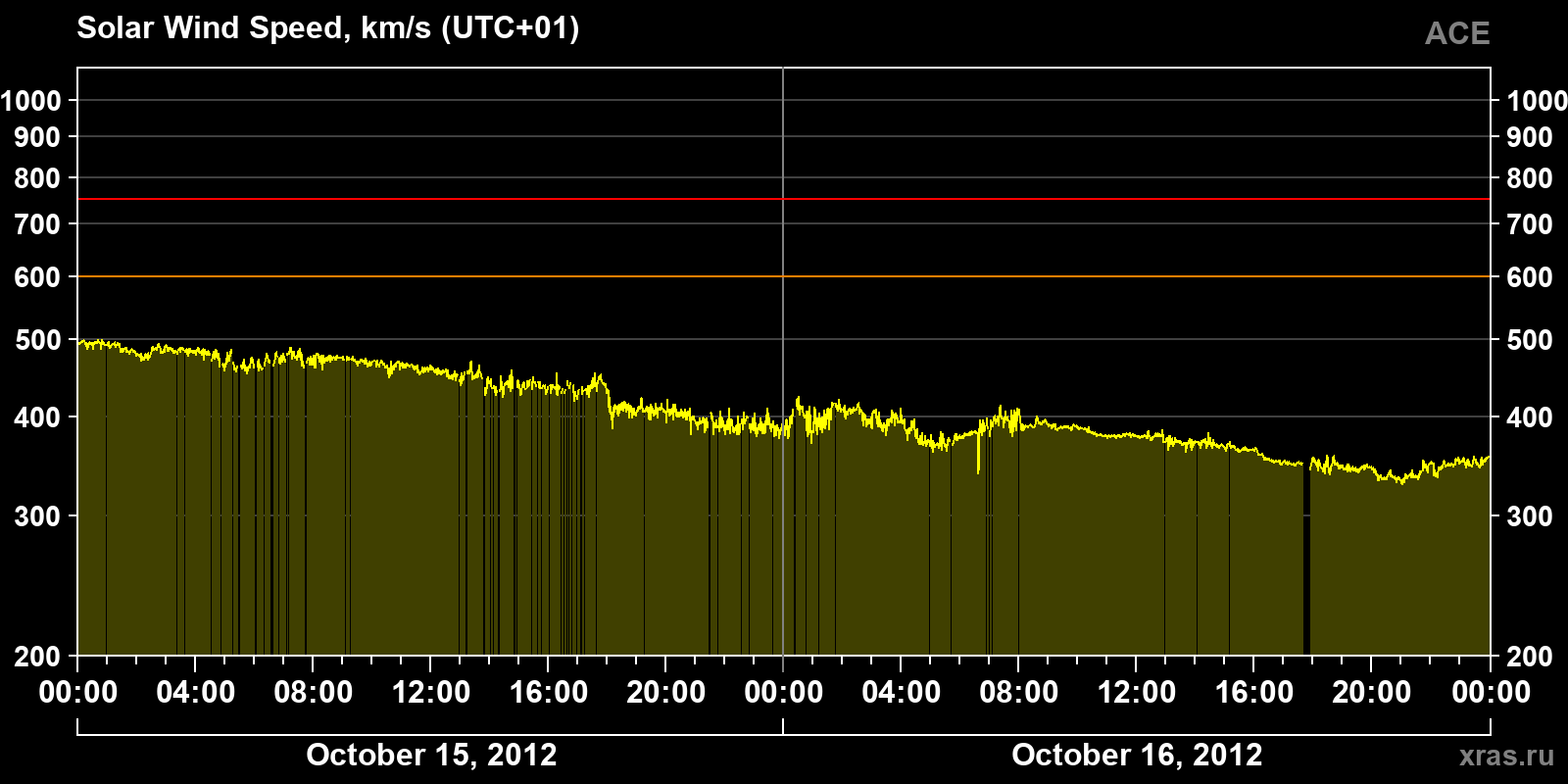 Solar wind speed