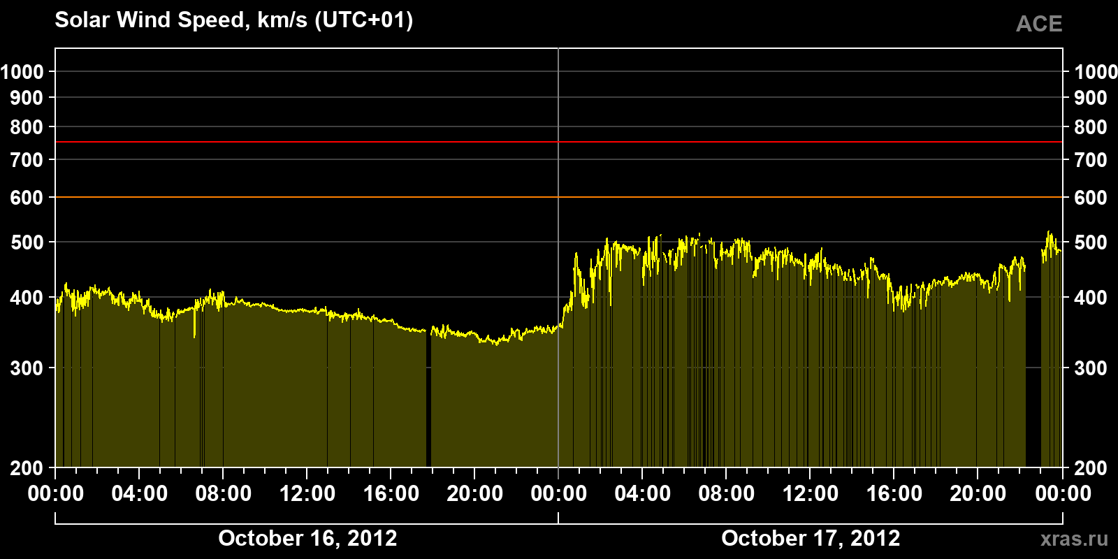 Solar wind speed
