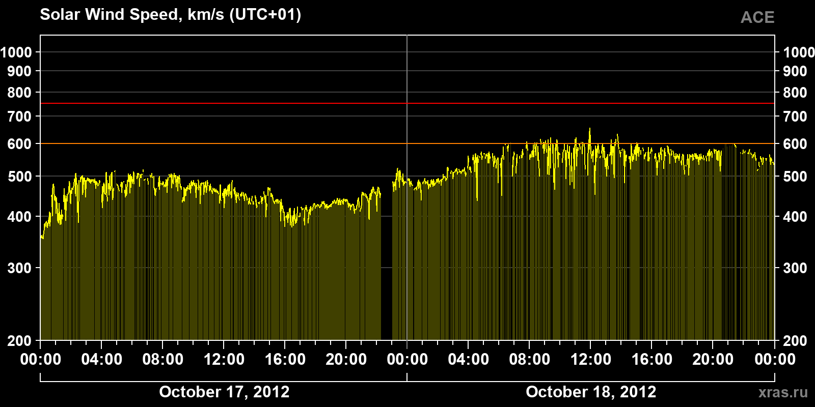 Solar wind speed