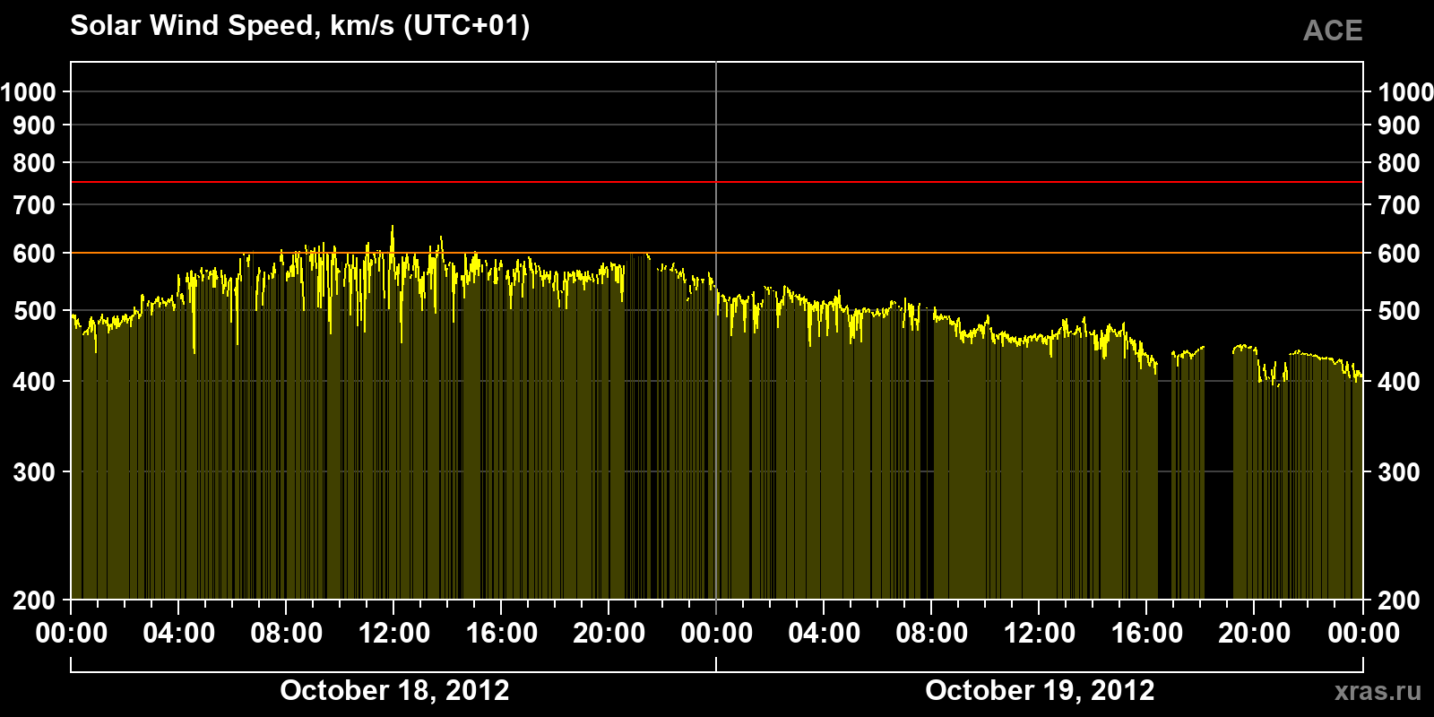 Solar wind speed