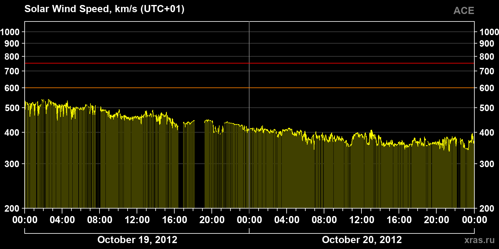 Solar wind speed