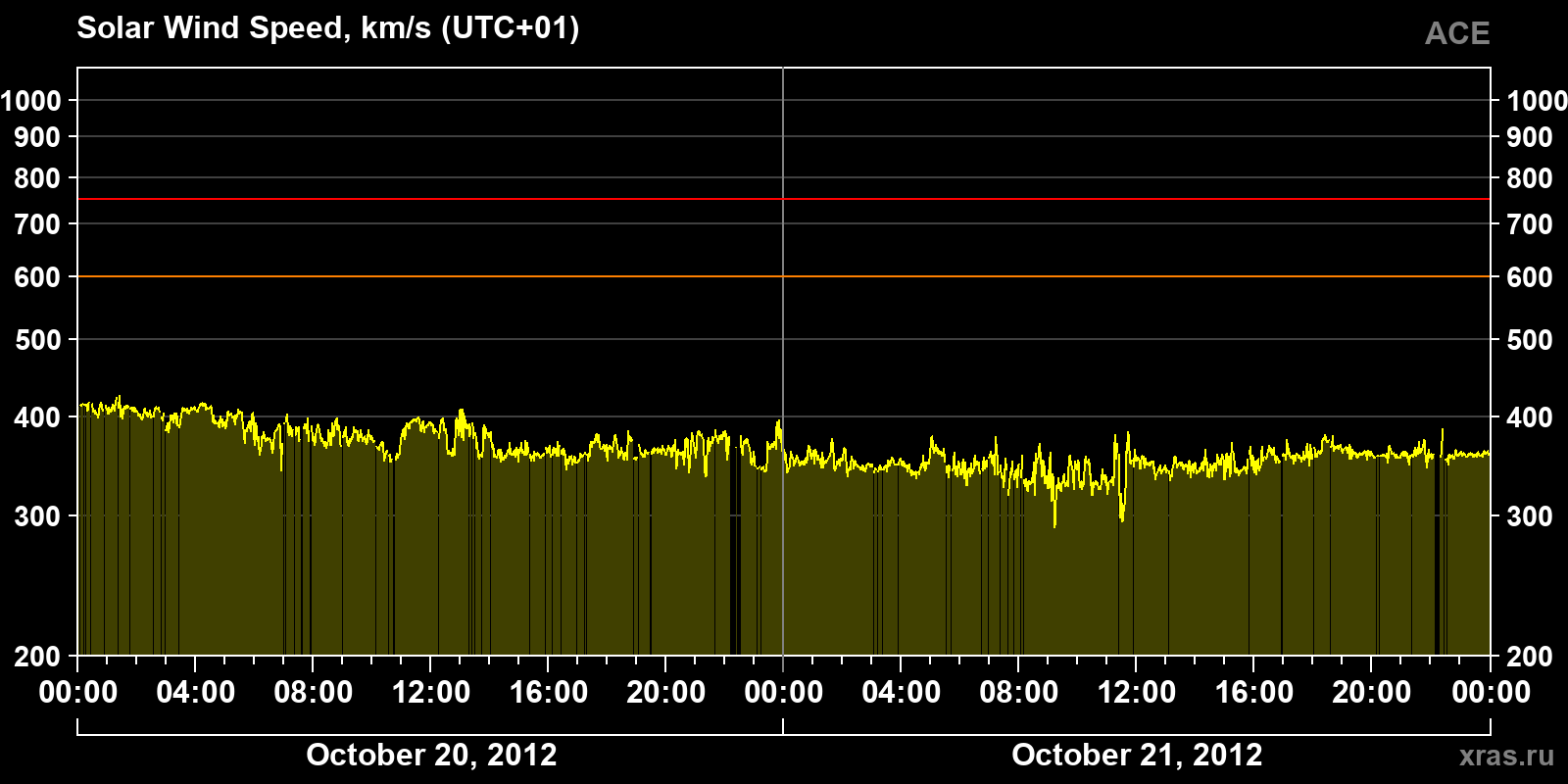Solar wind speed