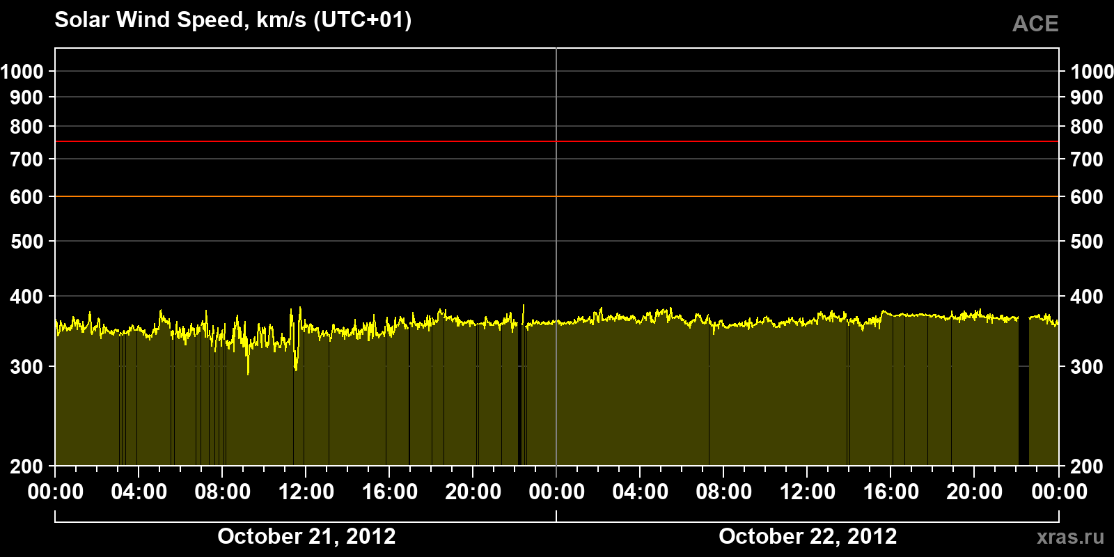 Solar wind speed