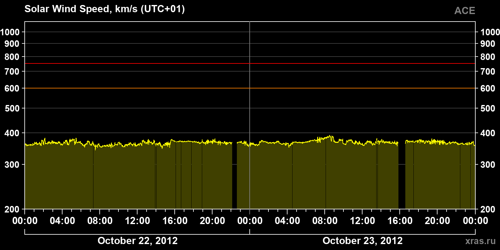 Solar wind speed