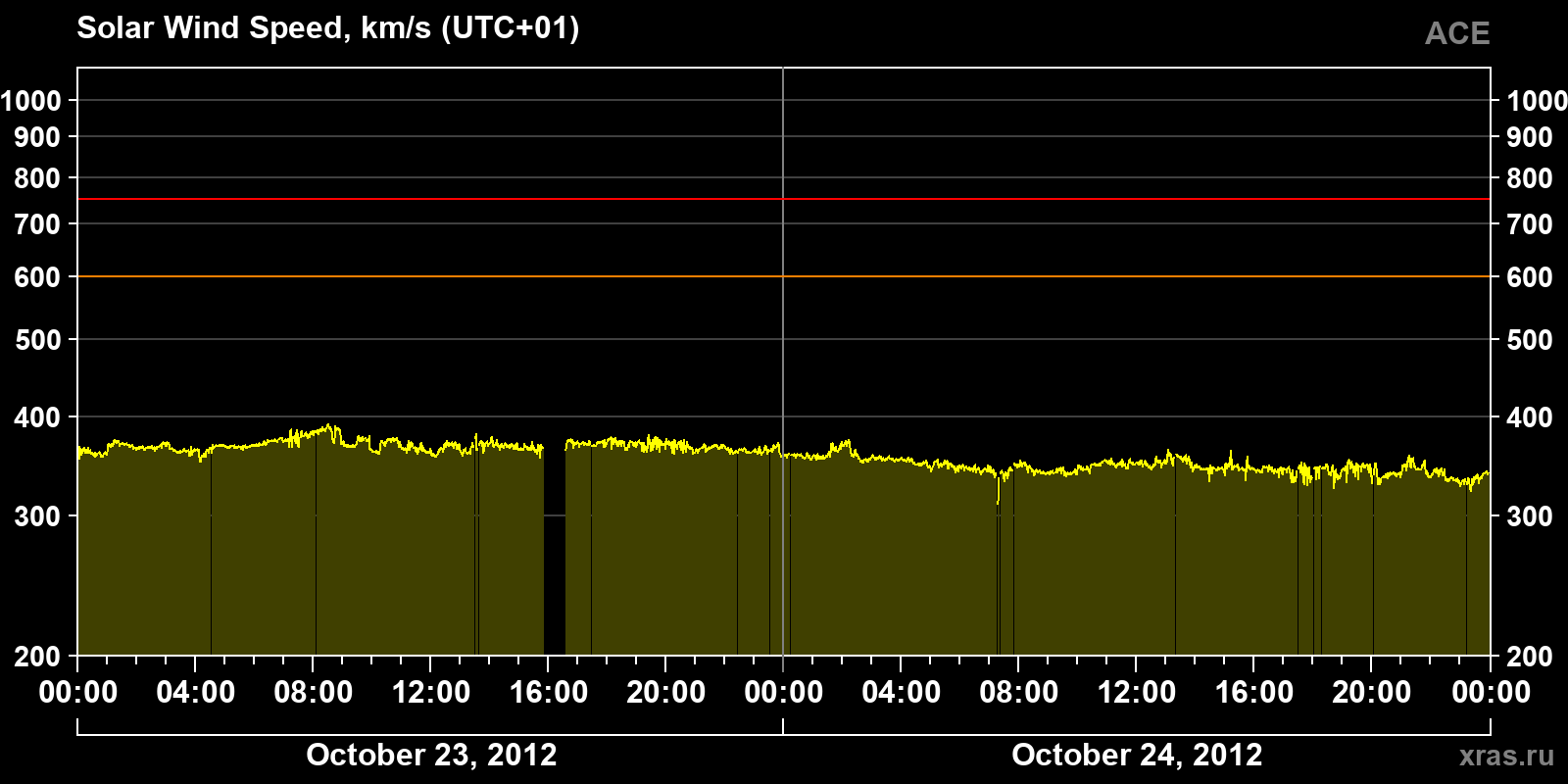Solar wind speed
