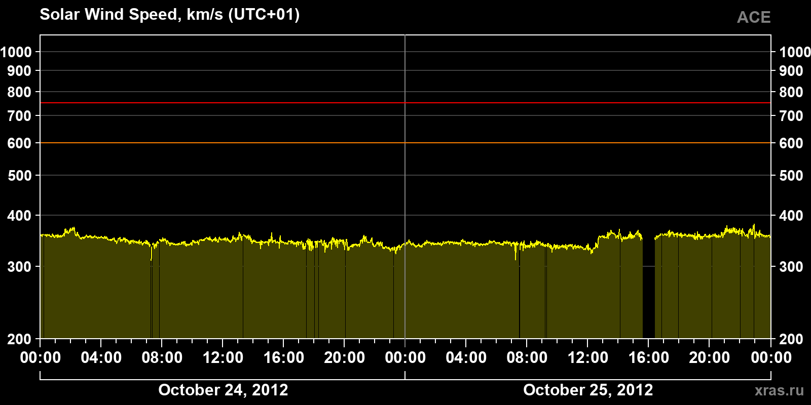 Solar wind speed
