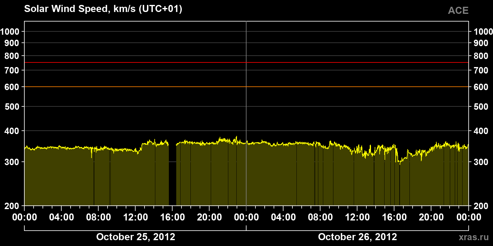 Solar wind speed