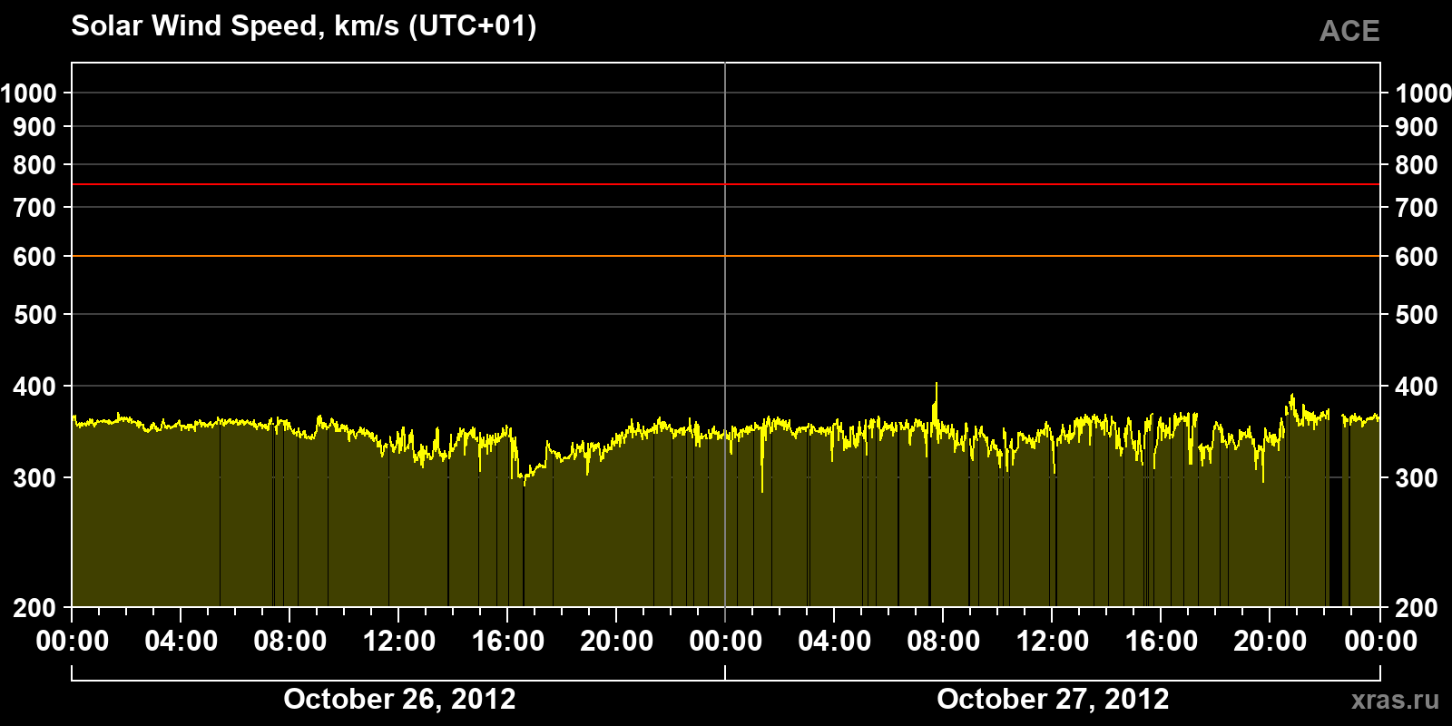 Solar wind speed