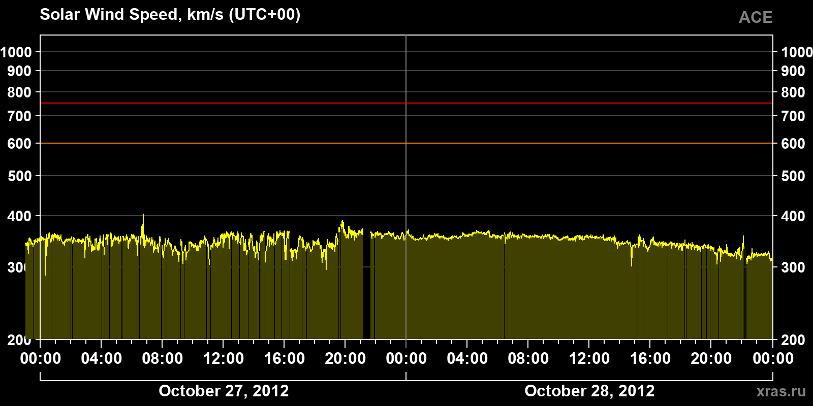 Solar wind speed