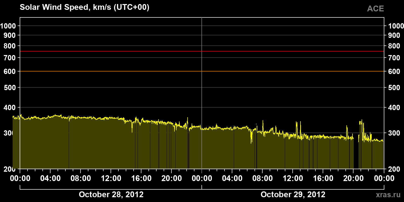 Solar wind speed
