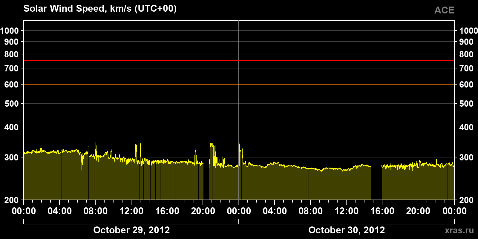 Solar wind speed