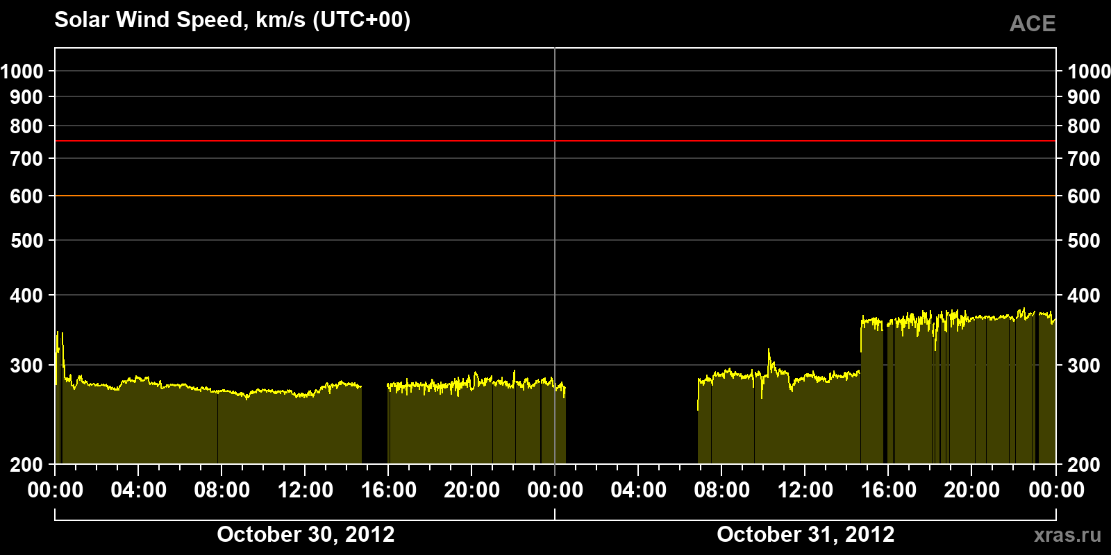 Solar wind speed