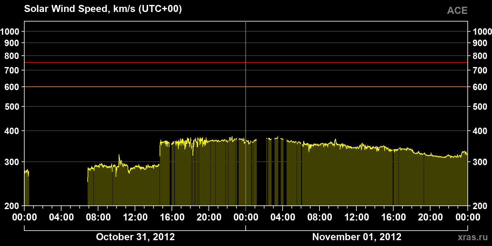 Solar wind speed