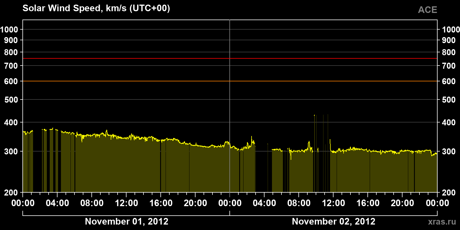 Solar wind speed