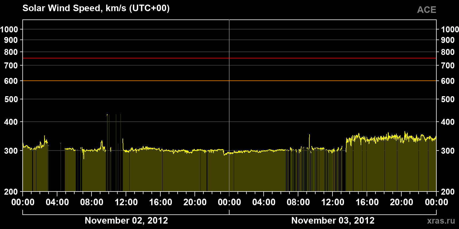 Solar wind speed