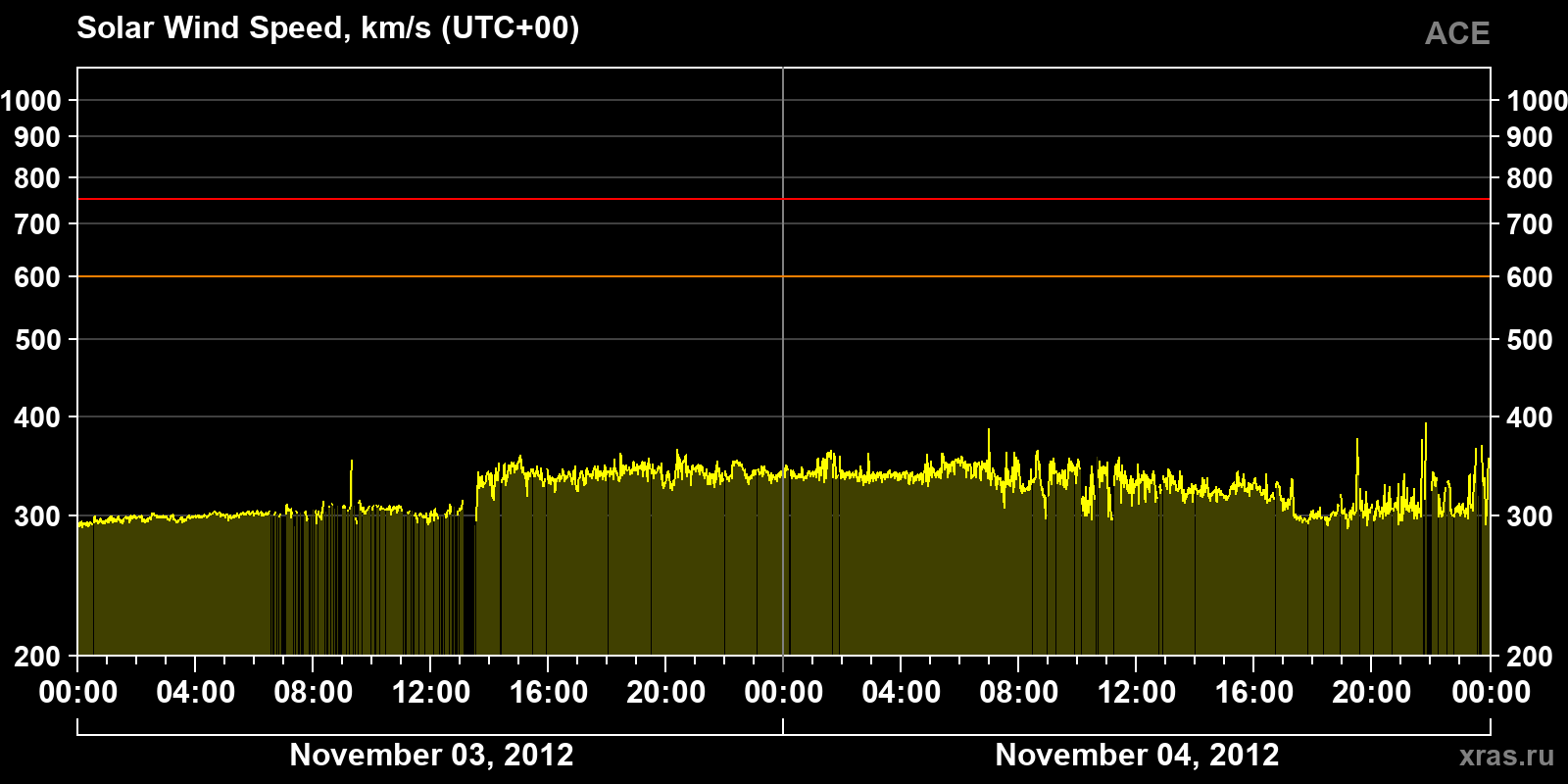 Solar wind speed