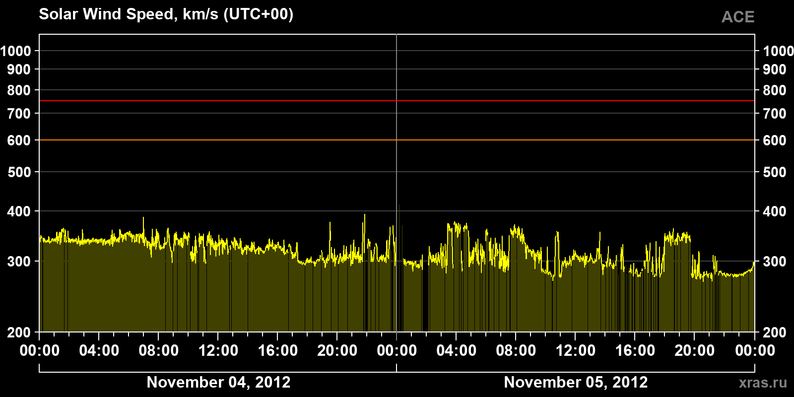 Solar wind speed