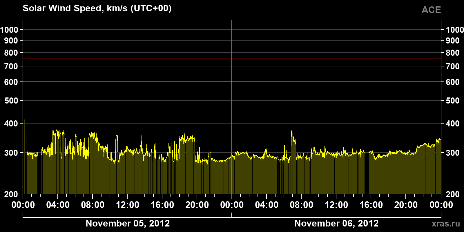 Solar wind speed