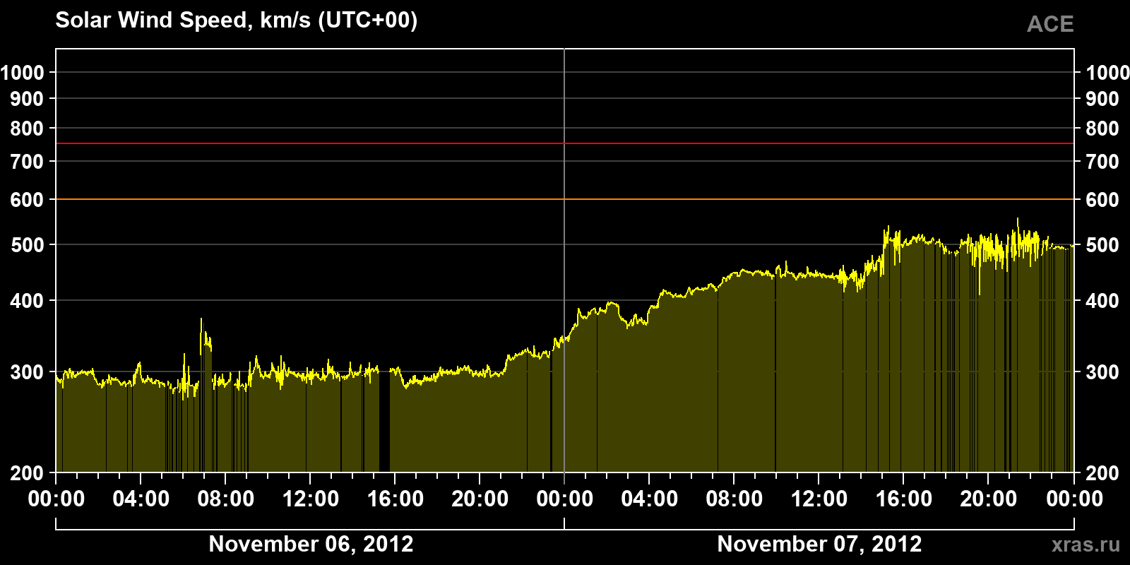 Solar wind speed