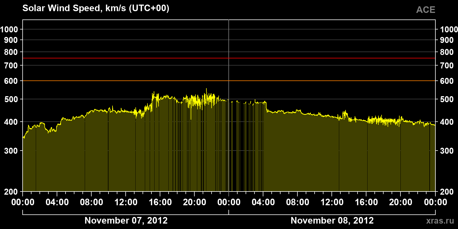 Solar wind speed