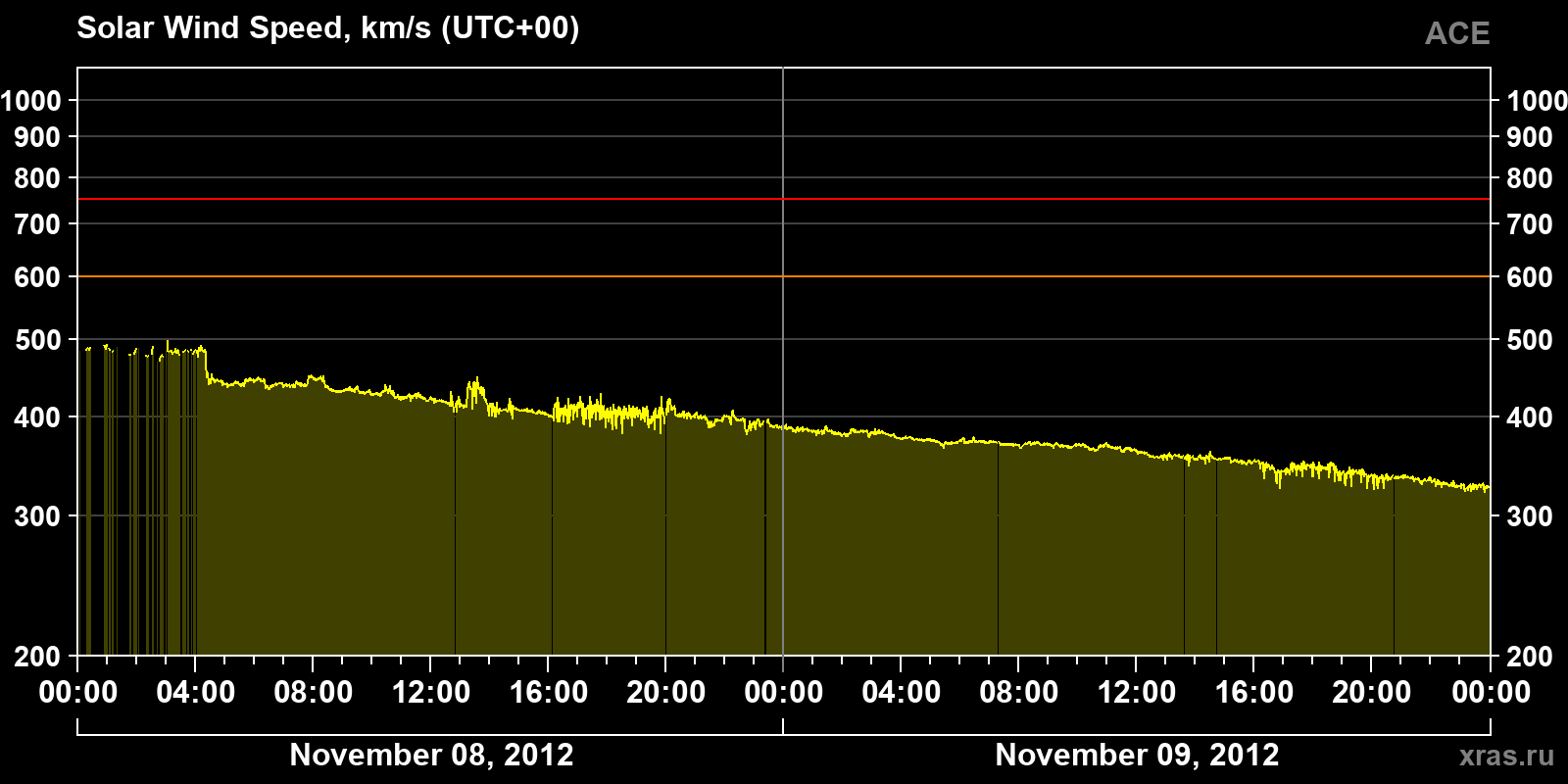 Solar wind speed