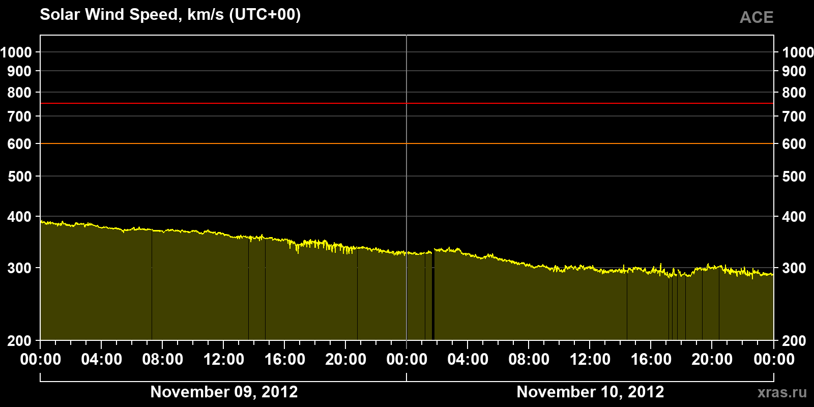 Solar wind speed