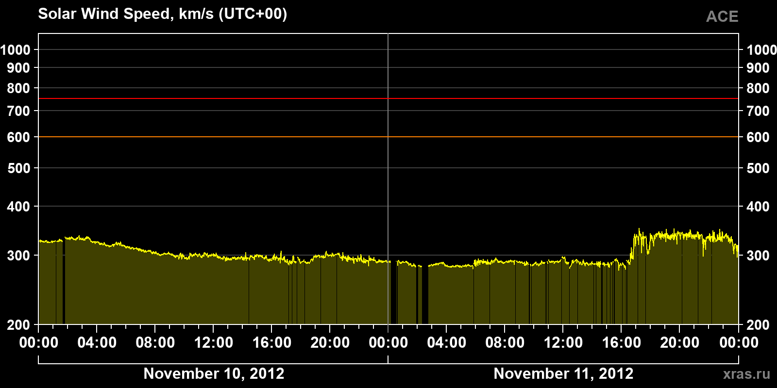 Solar wind speed