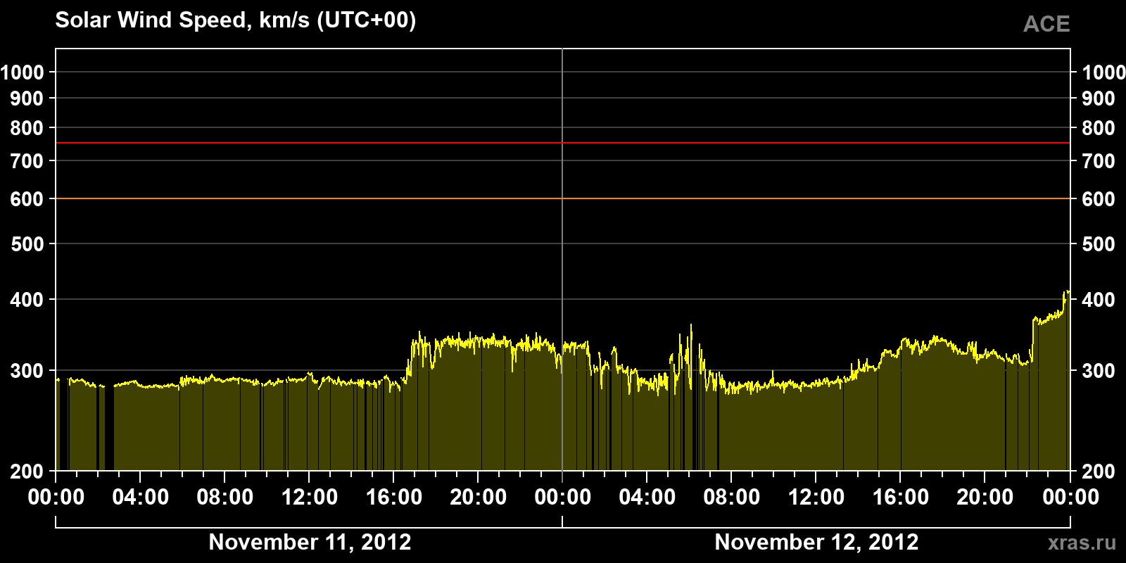 Solar wind speed