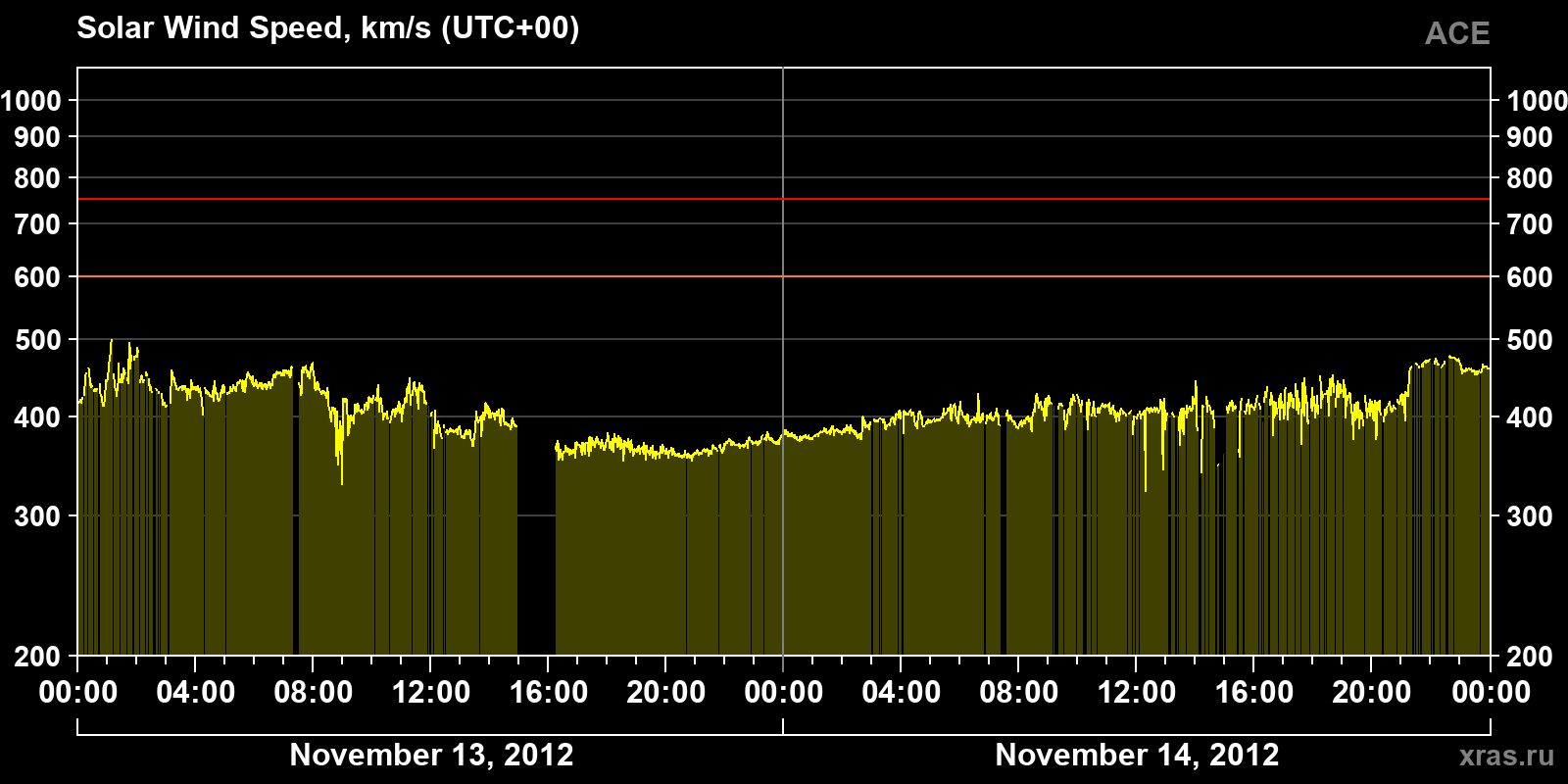 Solar wind speed
