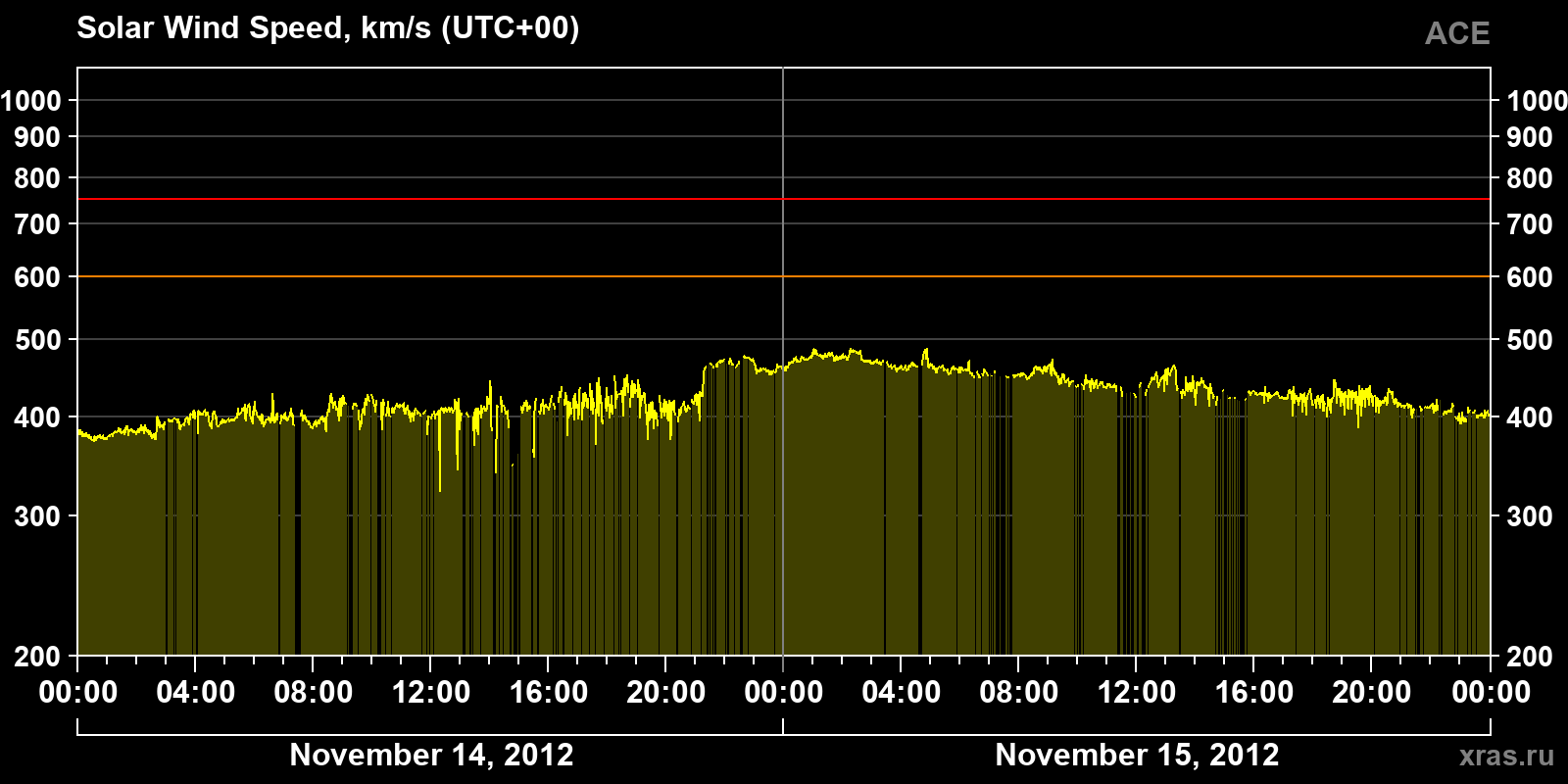 Solar wind speed