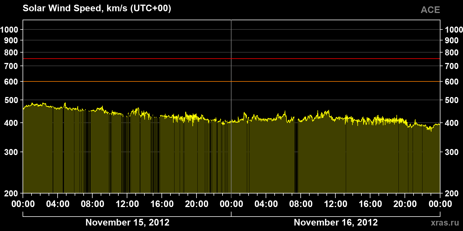 Solar wind speed