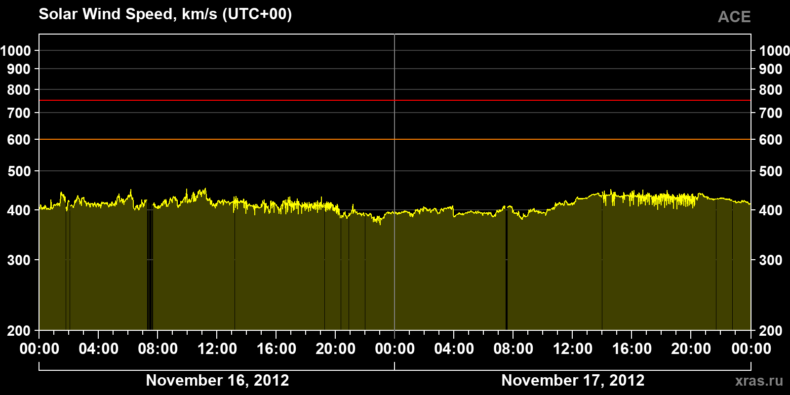 Solar wind speed