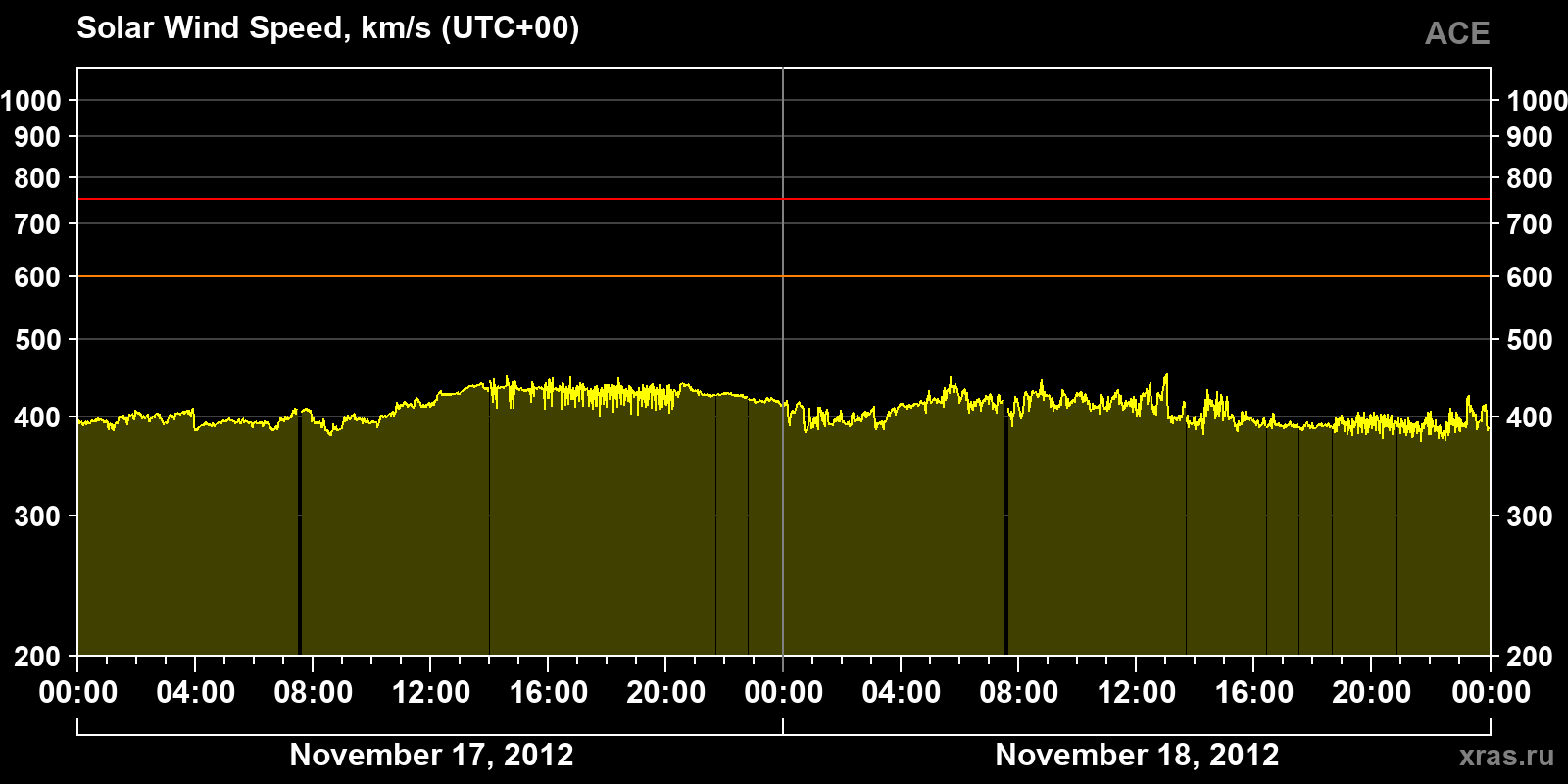 Solar wind speed