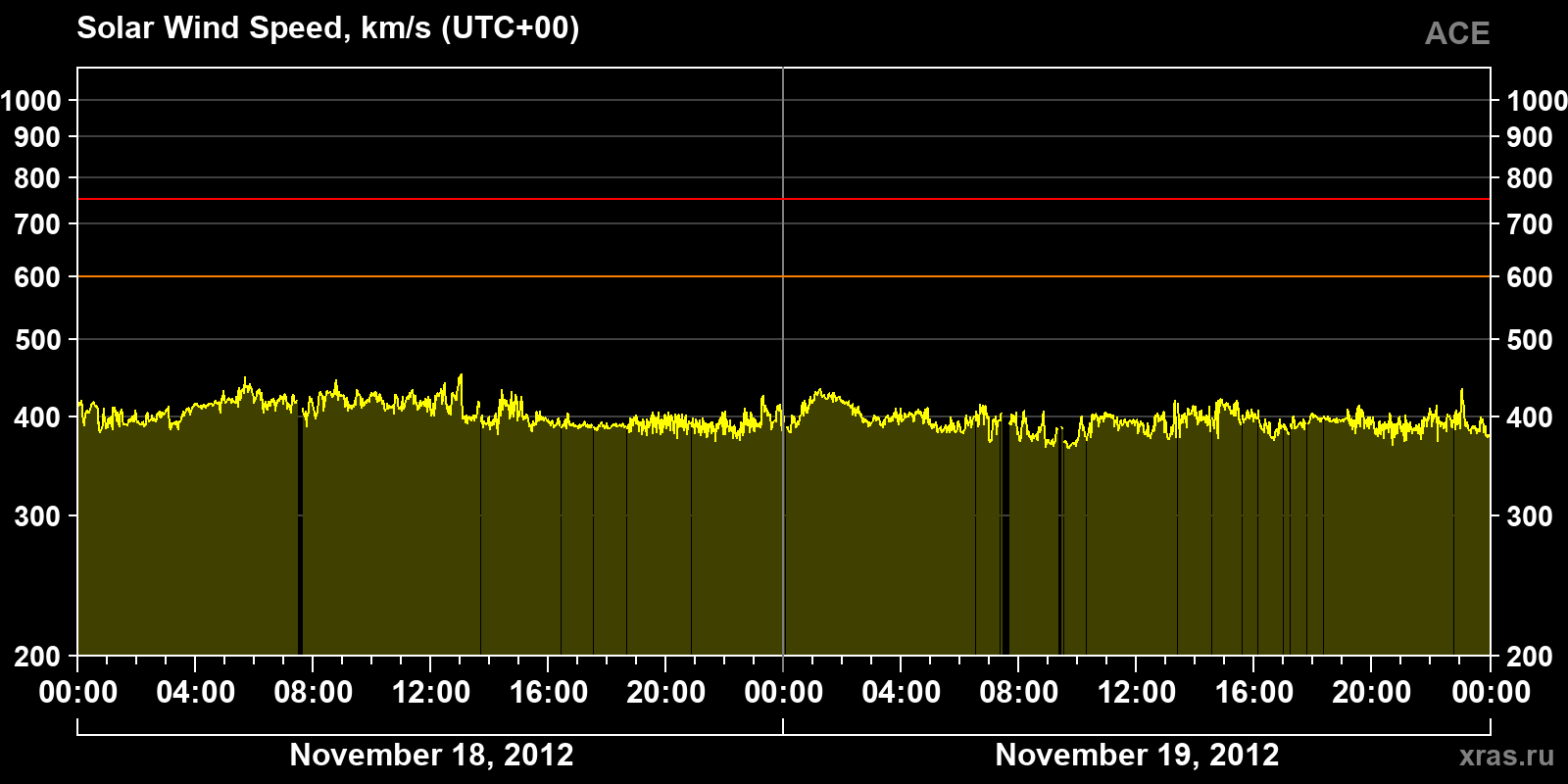 Solar wind speed