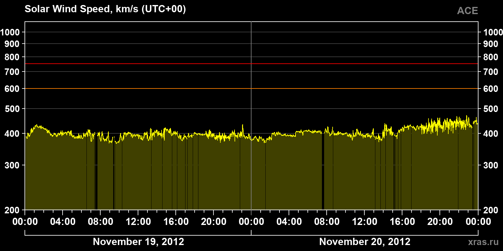 Solar wind speed