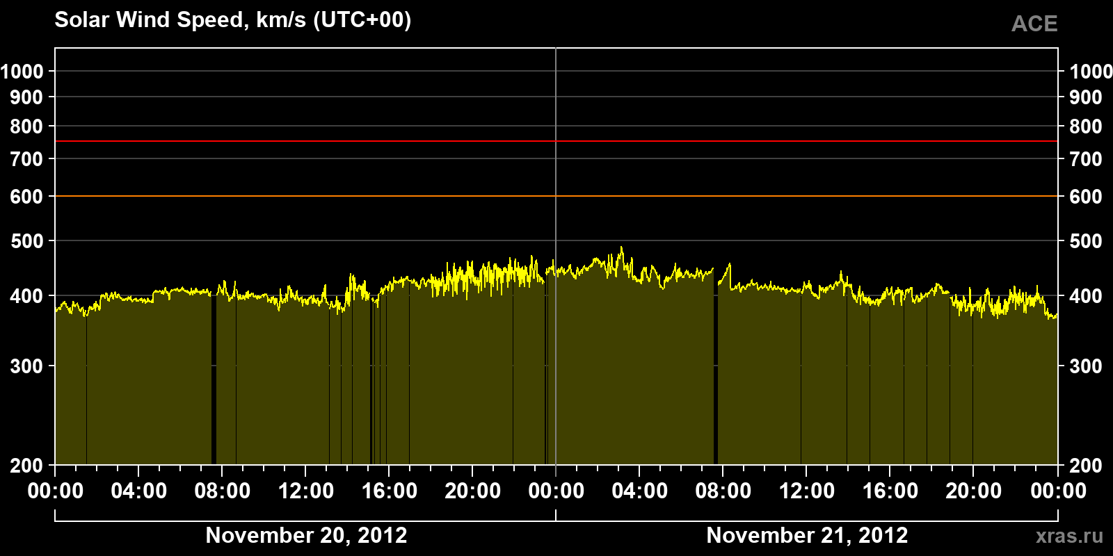 Solar wind speed