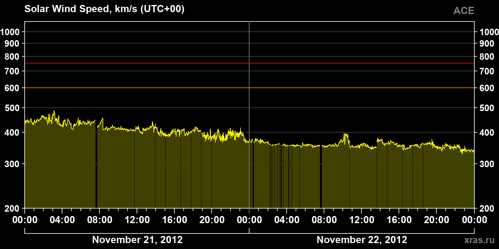 Solar wind speed
