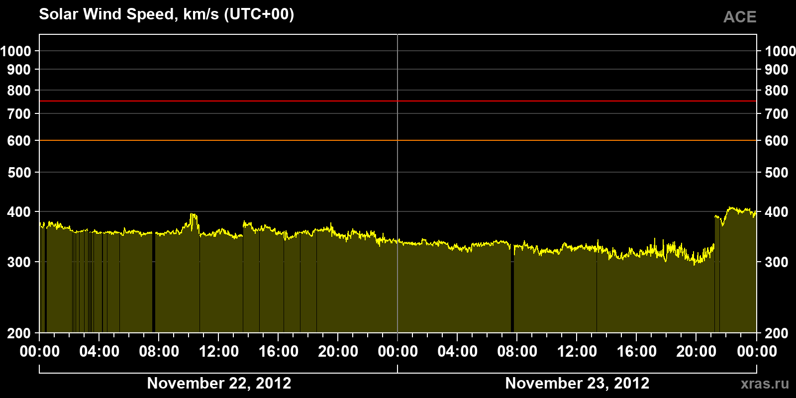 Solar wind speed