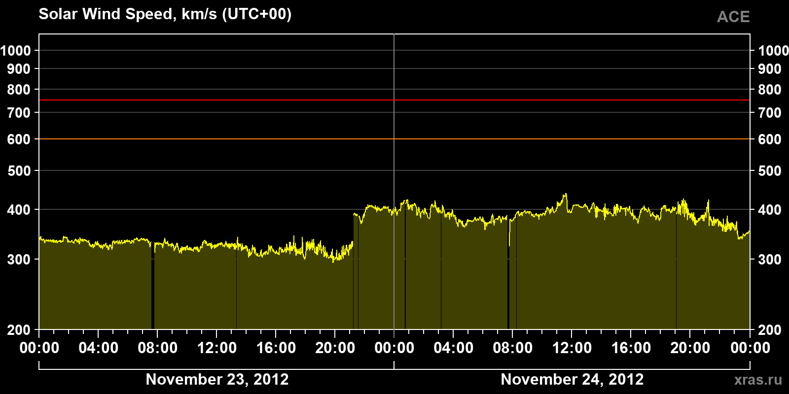 Solar wind speed