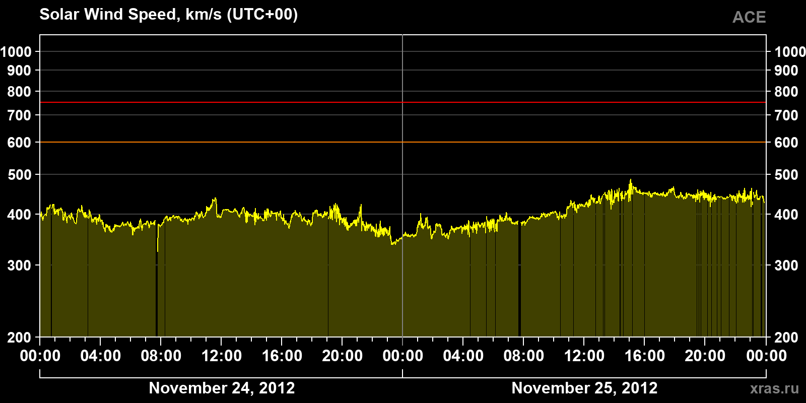 Solar wind speed