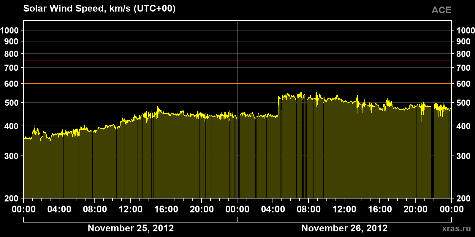 Solar wind speed