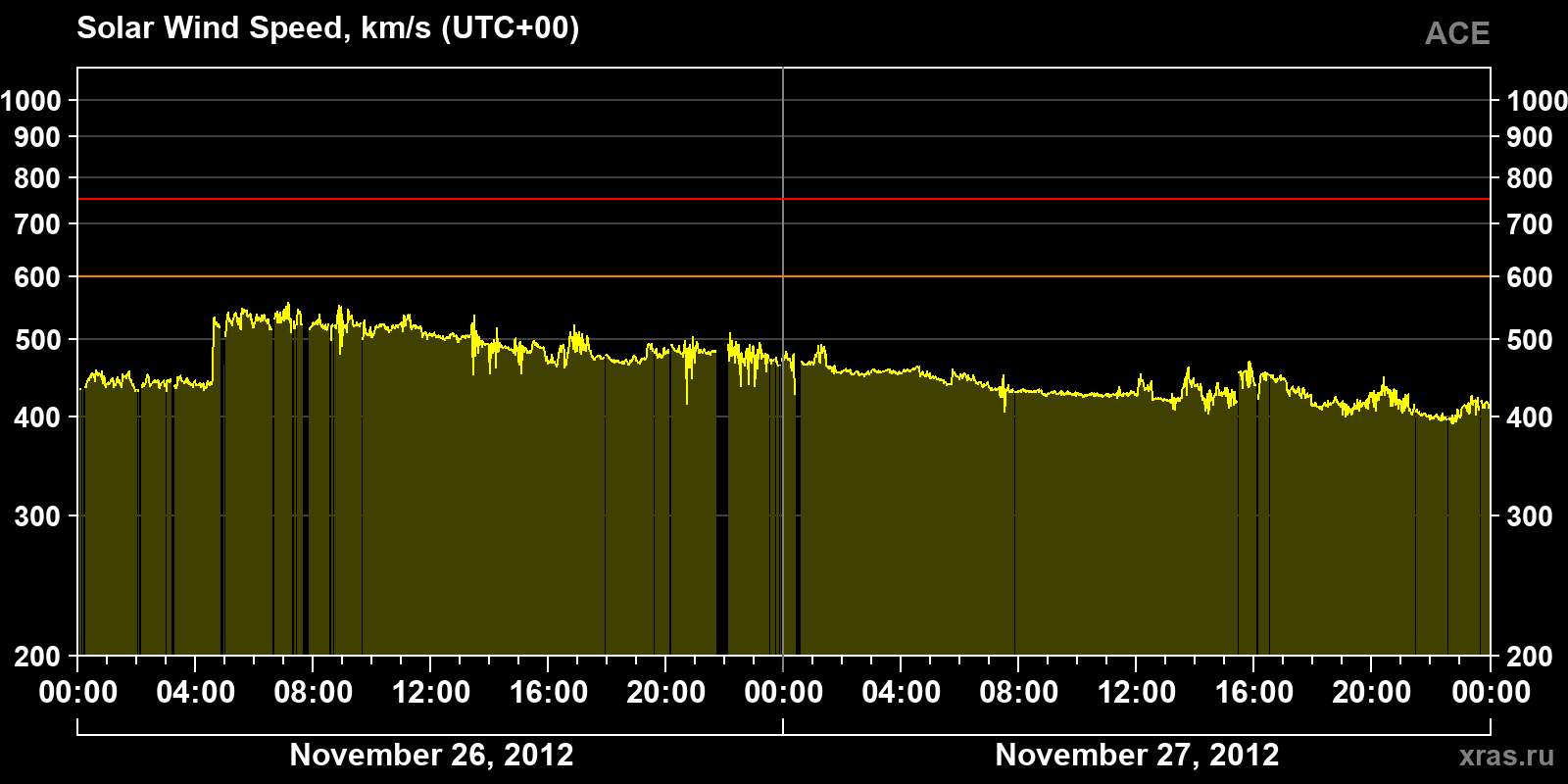 Solar wind speed
