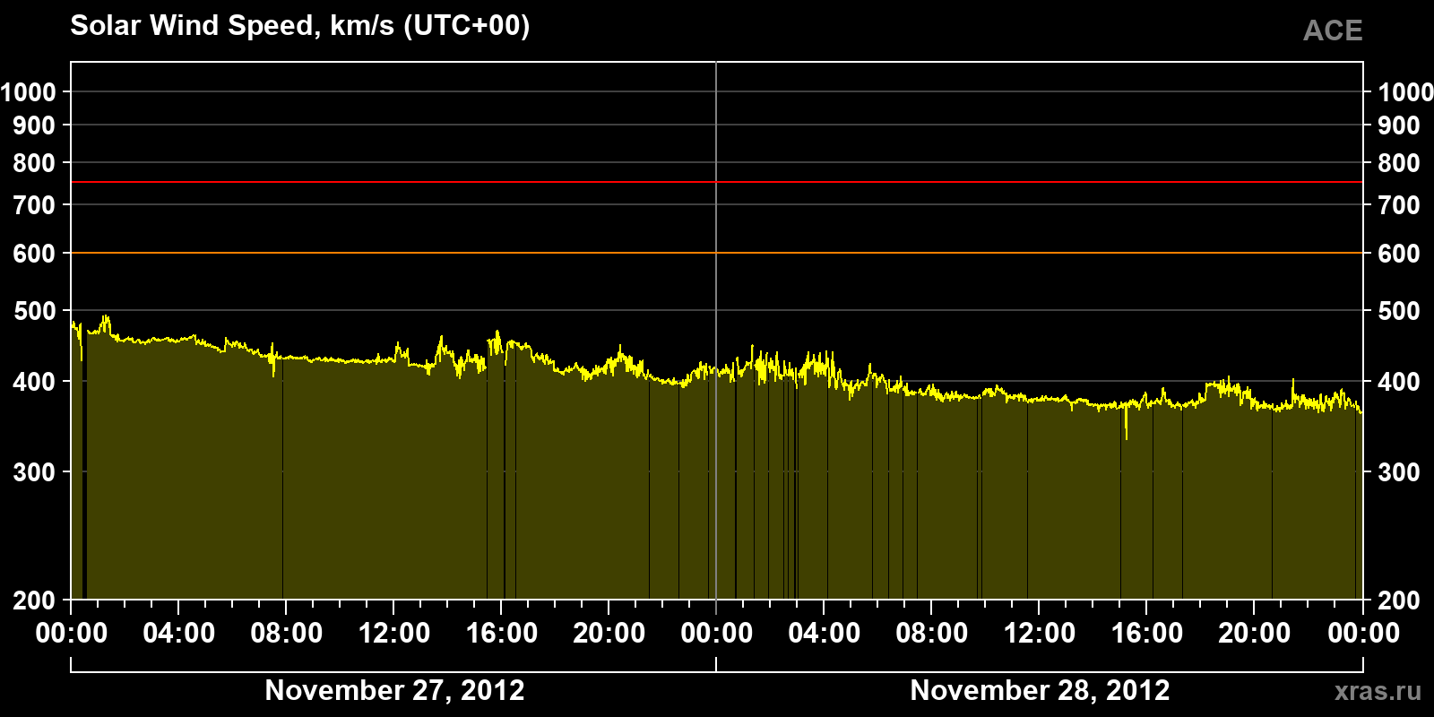 Solar wind speed