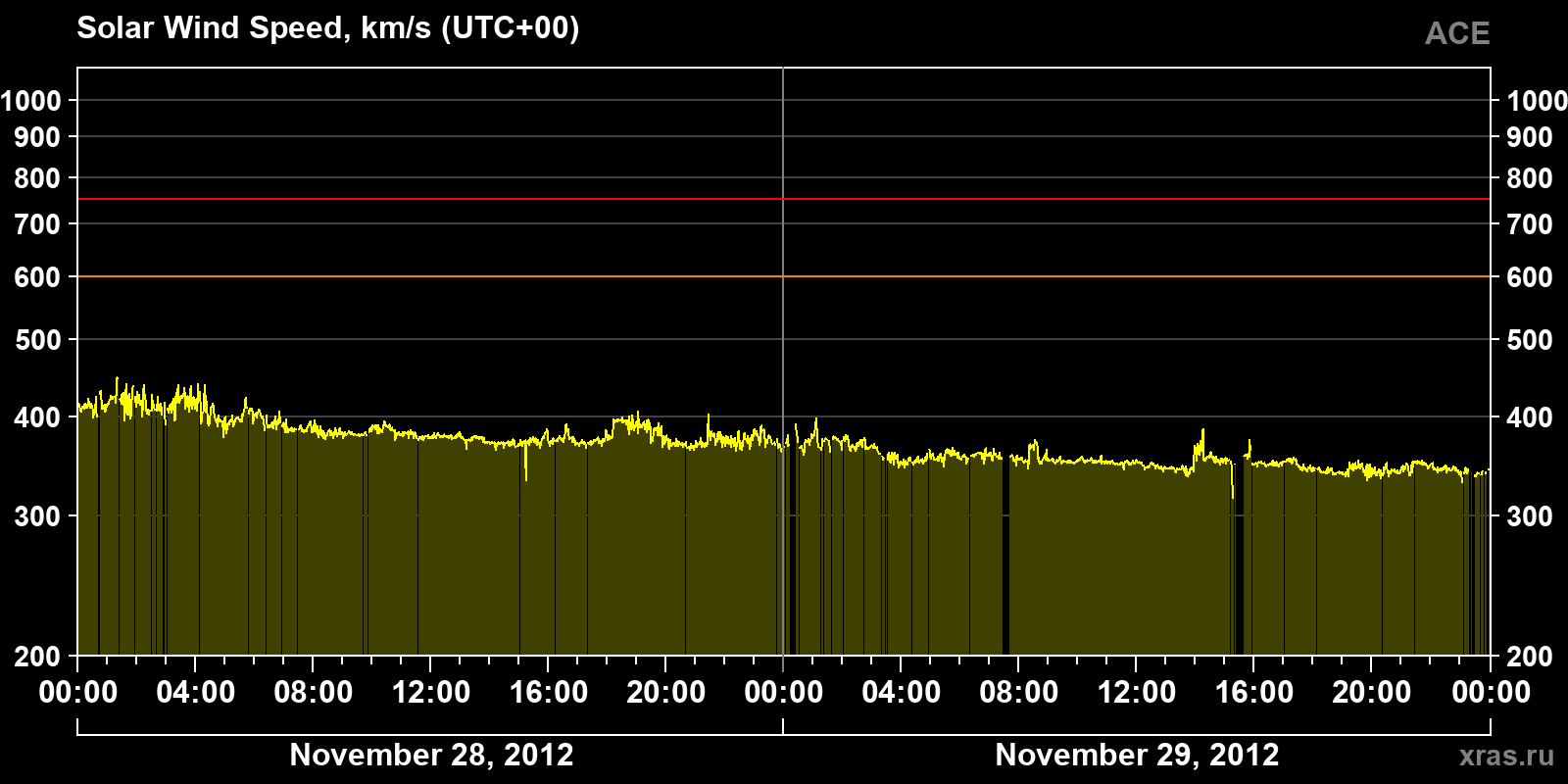 Solar wind speed