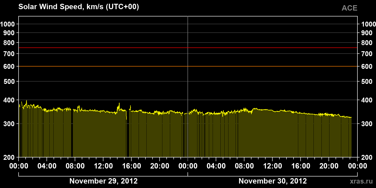 Solar wind speed