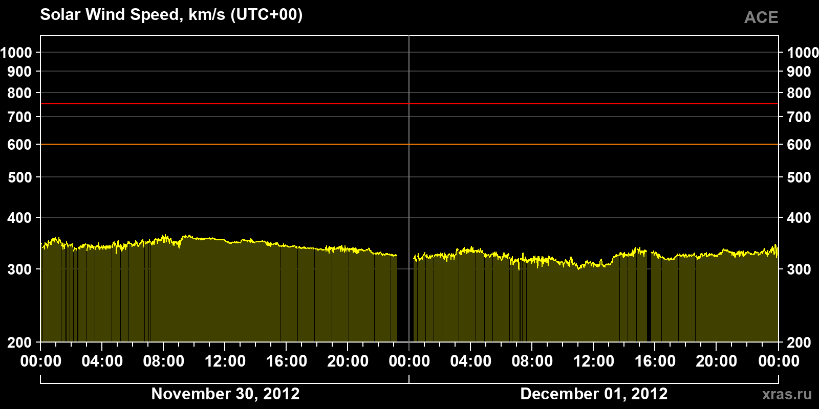 Solar wind speed
