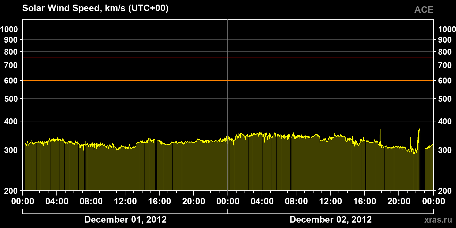 Solar wind speed