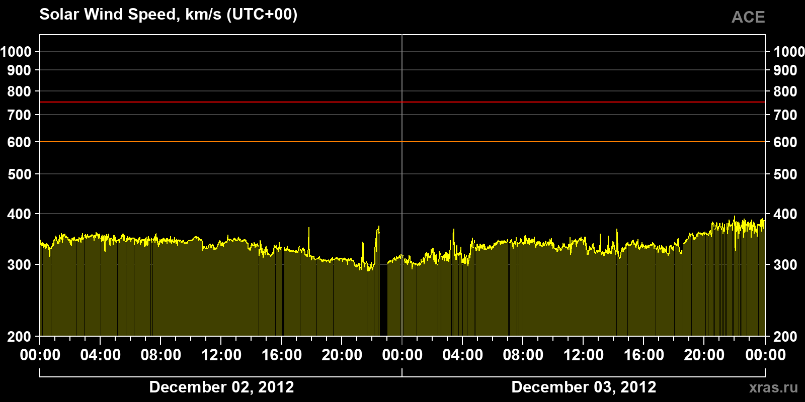 Solar wind speed